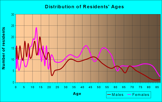 Age and Sex of Residents in Easterwood in Baltimore, MD