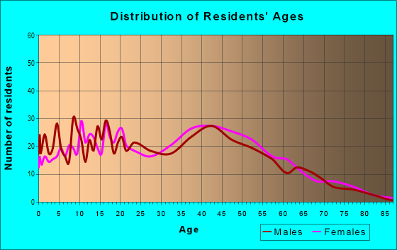 Age and Sex of Residents in Hynesboro in Lanham, MD