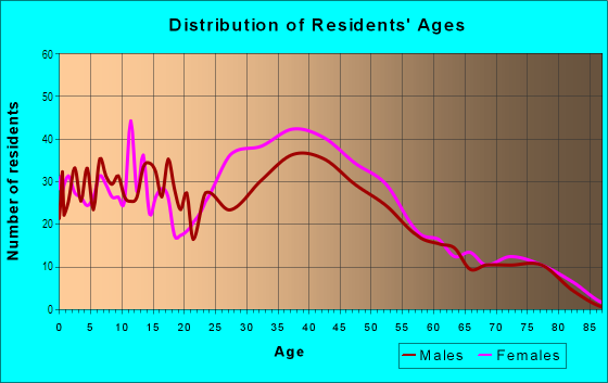 Age and Sex of Residents in Seabrook Acres in Lanham, MD