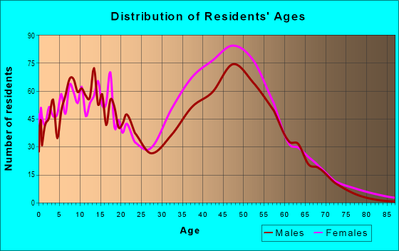 Age and Sex of Residents in Woodmore in Bowie, MD