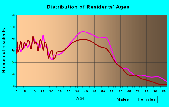 Age and Sex of Residents in Stewart Town in Gaithersburg, MD