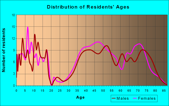 Age and Sex of Residents in Tilden Woods in Rockville, MD