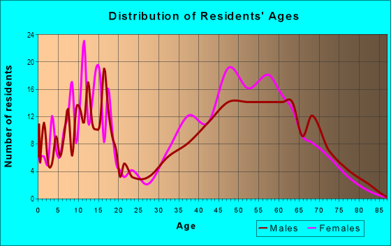 Age and Sex of Residents in Old Georgetown Estates in Rockville, MD