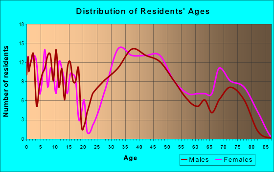 Age and Sex of Residents in Marymount in Bethesda, MD