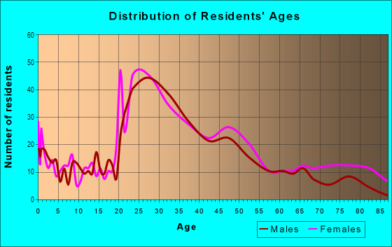 Age and Sex of Residents in Oakdale in Portland, ME