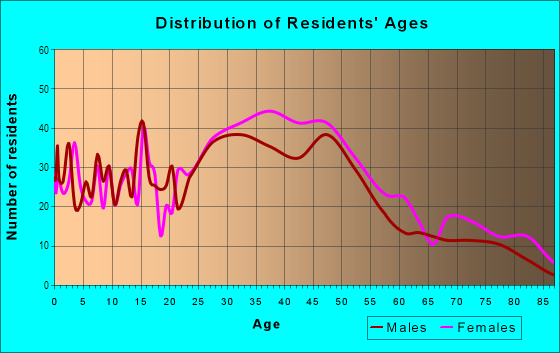 Age and Sex of Residents in Rosemont in Portland, ME