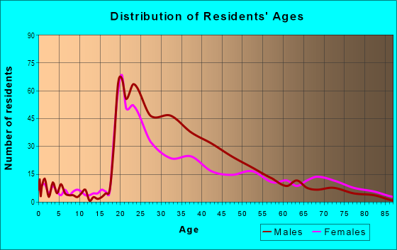 Age and Sex of Residents in Downtown in Portland, ME