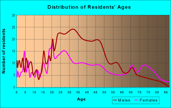 Age and Sex of Residents in West Bayside in Portland, ME