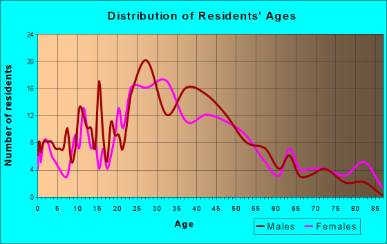 Age and Sex of Residents in Libbytown in Portland, ME