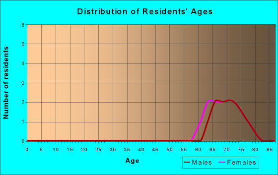 Age and Sex of Residents in Belleza in Yuma, AZ