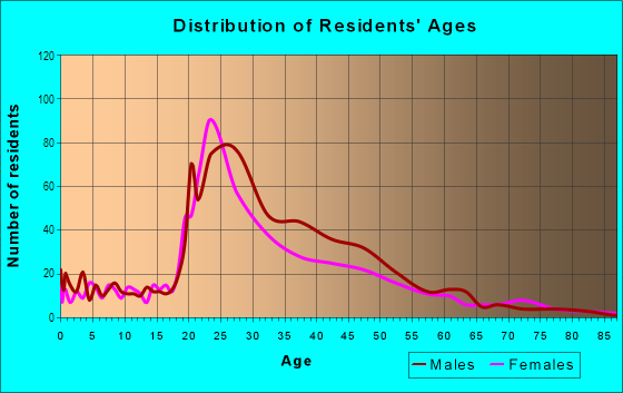 Age and Sex of Residents in Parkside in Portland, ME
