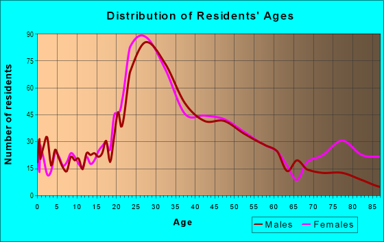 Age and Sex of Residents in West End in Portland, ME