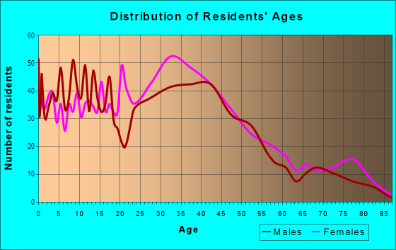 Age and Sex of Residents in Riverton in Portland, ME