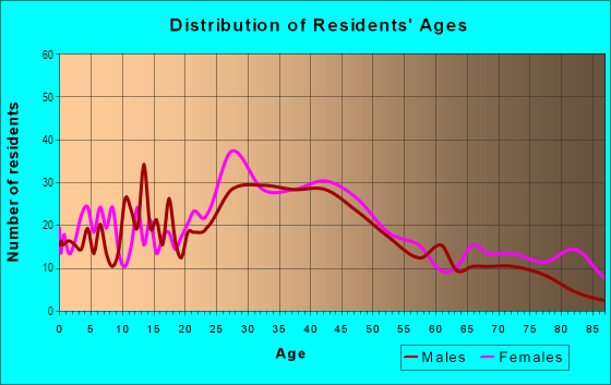 Age and Sex of Residents in East Deering in Portland, ME