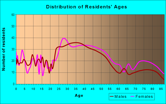 Age and Sex of Residents in Back Cove in Portland, ME