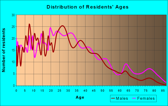 Age and Sex of Residents in East Bayside in Portland, ME