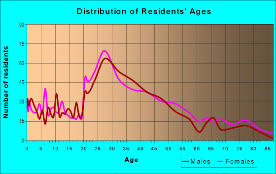 Age and Sex of Residents in East End in Portland, ME