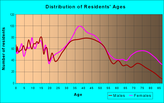 Age and Sex of Residents in North Deering in Portland, ME