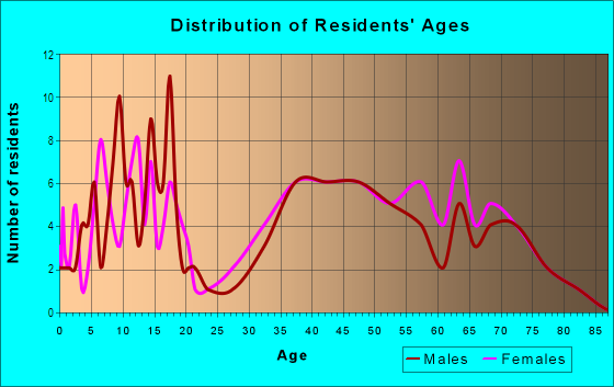 Age and Sex of Residents in Summit Pointe in Trenton, MI