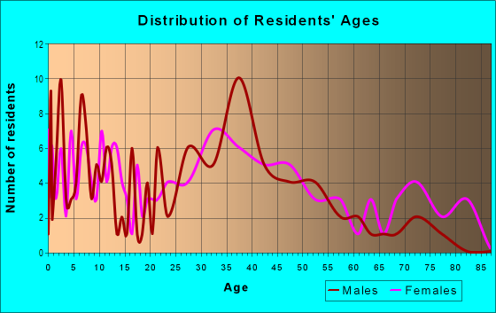 Age and Sex of Residents in Parkview in Trenton, MI
