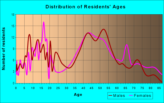 Age and Sex of Residents in Max Serlin in Trenton, MI