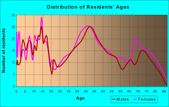 Age and Sex of Residents in Fort Dix in Trenton, MI