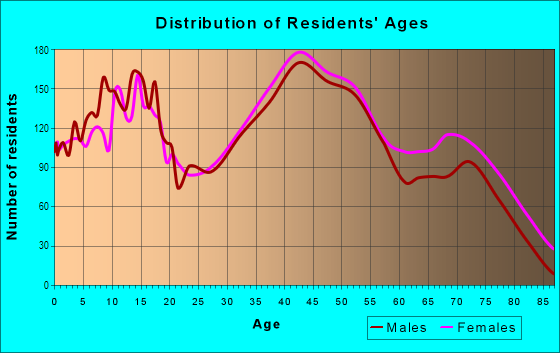 Age and Sex of Residents in Fort in Trenton, MI