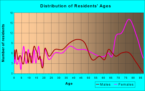 Age and Sex of Residents in Elizabeth Park in Trenton, MI