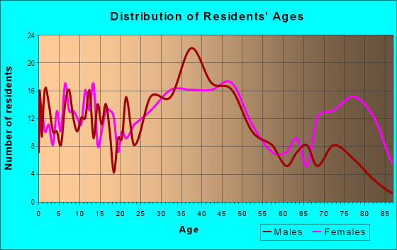 Age and Sex of Residents in Downtown Trenton in Trenton, MI