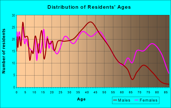Age and Sex of Residents in Wayne City Center in Wayne, MI
