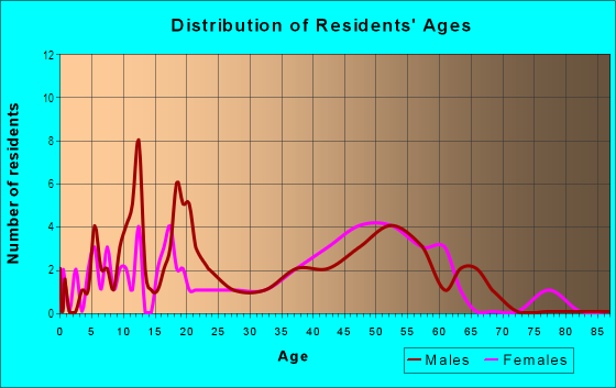Age and Sex of Residents in Glenwood in Wayne, MI