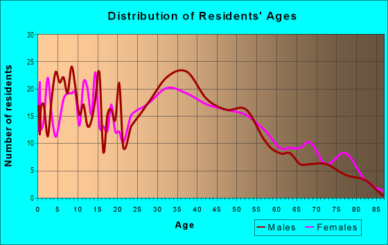 Age and Sex of Residents in Avondale in Wayne, MI