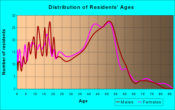 Age and Sex of Residents in Woodbury Village in Trenton, MI