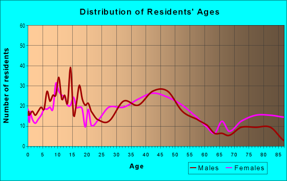 Age and Sex of Residents in Downtown Allen Park in Allen Park, MI