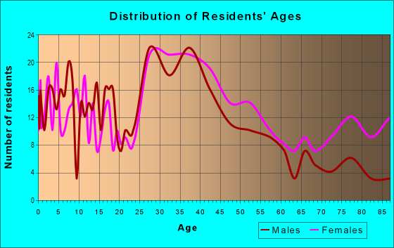 Age and Sex of Residents in Thomas Park in Berkley, MI