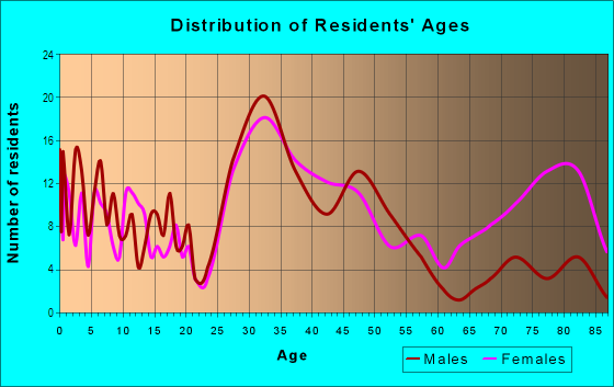 Age and Sex of Residents in Sunnyknoll Farms in Berkley, MI