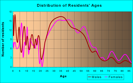 Age and Sex of Residents in Stephenson-Leland in Berkley, MI