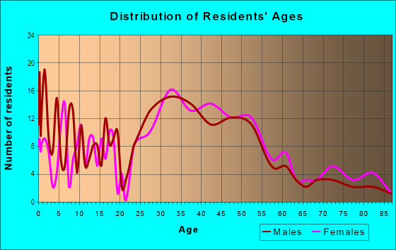 Age and Sex of Residents in Royal Gardens in Berkley, MI