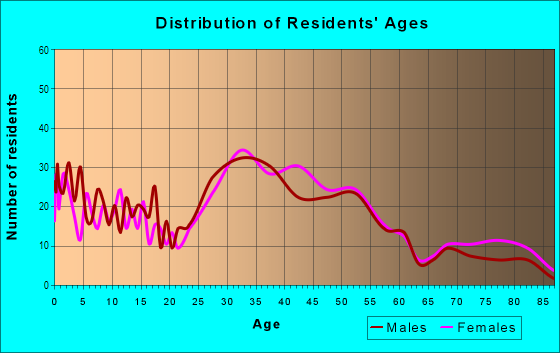 Age and Sex of Residents in Pleasant Gardens in Berkley, MI