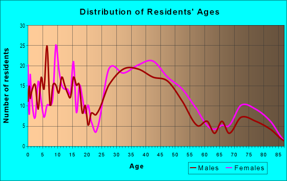 Age and Sex of Residents in Meadow Farms in Berkley, MI