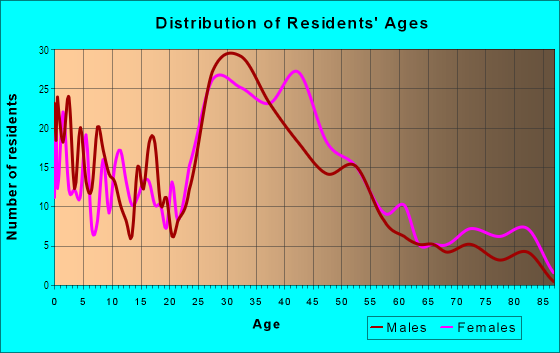 Age and Sex of Residents in Larkmoor Boulevard in Berkley, MI