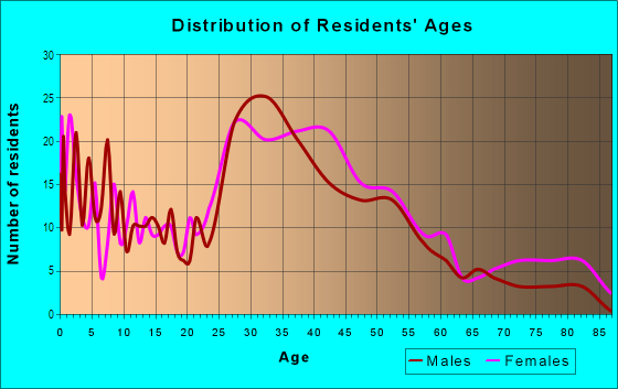 Age and Sex of Residents in Hampton Manor in Berkley, MI