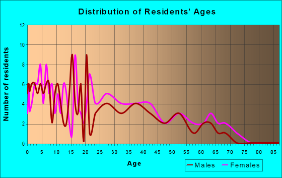 Age and Sex of Residents in Atmar in Yuma, AZ