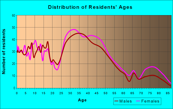 Age and Sex of Residents in Glenford Park in Berkley, MI