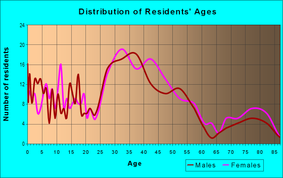 Age and Sex of Residents in Garden Homes in Berkley, MI