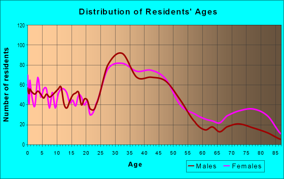 Age and Sex of Residents in Downtown Berkley in Berkley, MI