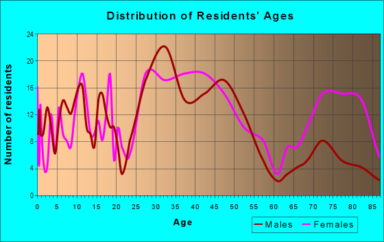 Age and Sex of Residents in Denler Acres in Berkley, MI