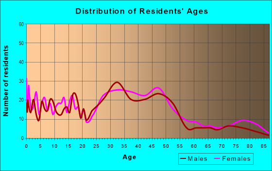 Age and Sex of Residents in Brookline Hills in Berkley, MI