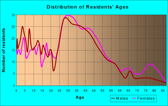 Age and Sex of Residents in Beverly Park in Berkley, MI
