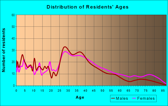 Age and Sex of Residents in Berkley School Park in Berkley, MI